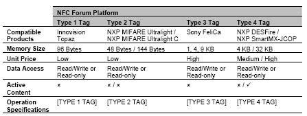 nfc tag memory map|nfc tag memory requirements.